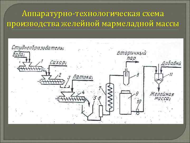 Аппаратурно технологическая схема производства желейной мармеладной массы 