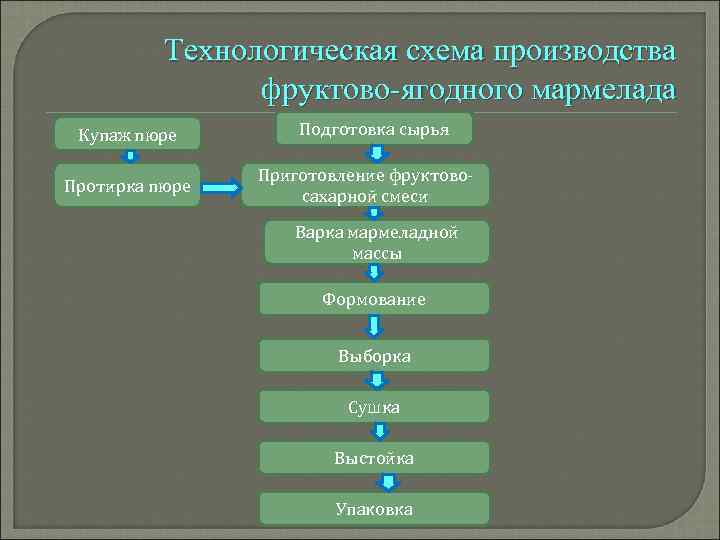 Технологическая схема производства фруктово-ягодного мармелада Купаж пюре Протирка пюре Подготовка сырья Приготовление фруктово сахарной