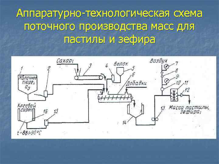 Аппаратурно-технологическая схема поточного производства масс для пастилы и зефира 