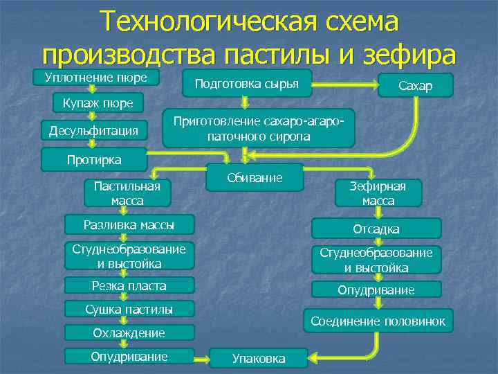 Технологическая схема производства пастилы и зефира Уплотнение пюре Подготовка сырья Сахар Купаж пюре Десульфитация