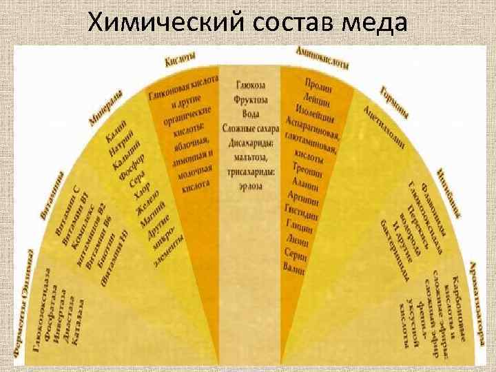 Химический состав меда 