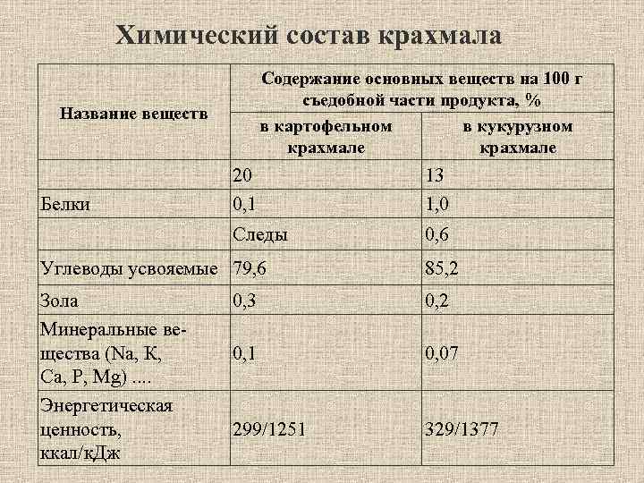 Химический состав крахмала Содержание основных веществ на 100 г съедобной части продукта, % в