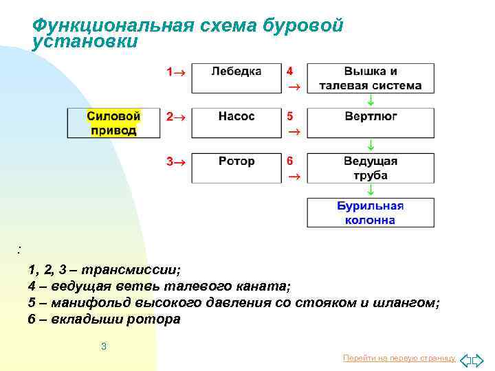 Функциональная схема буровой установки : 1, 2, 3 – трансмиссии; 4 – ведущая ветвь