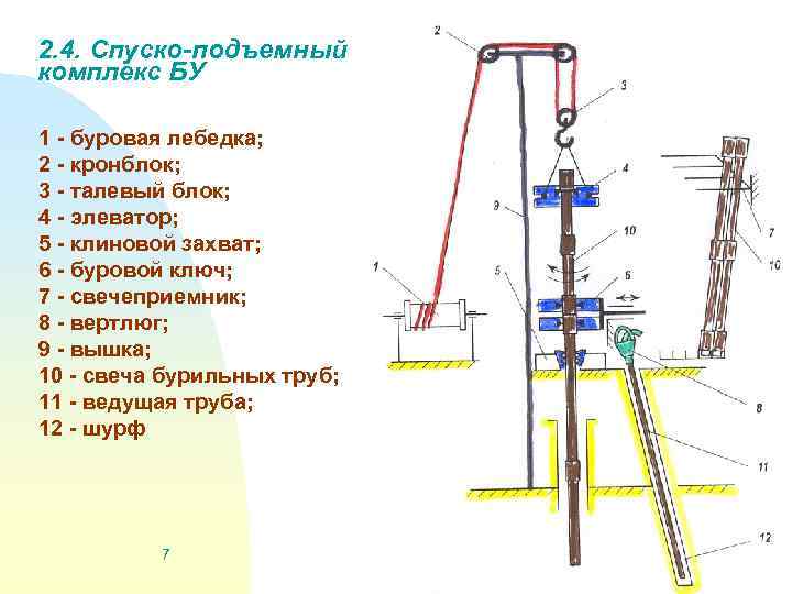 2. 4. Спуско-подъемный комплекс БУ 1 - буровая лебедка; 2 - кронблок; 3 -