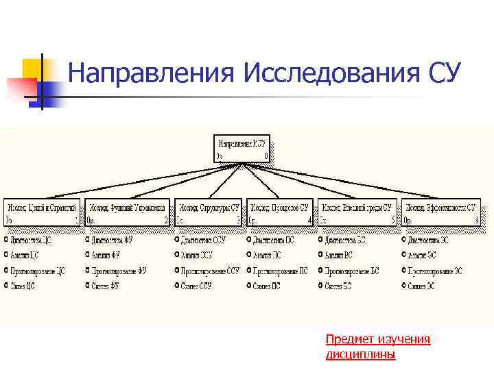 Направления Исследования СУ Предмет изучения дисциплины 
