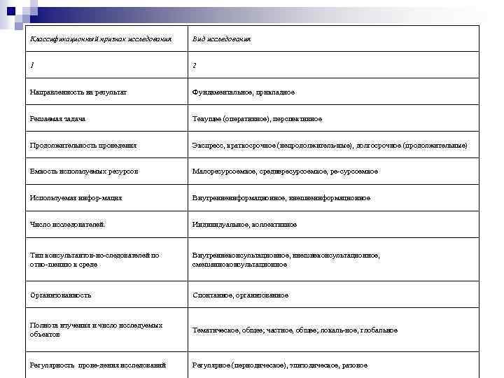Классификационный признак исследования Вид исследования 1 2 Направленность на результат Фундаментальное, прикладное Решаемая задача