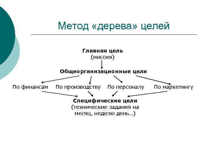 Метод «дерева» целей Главная цель (миссия) Общеорганизационные цели По финансам По производству По персоналу