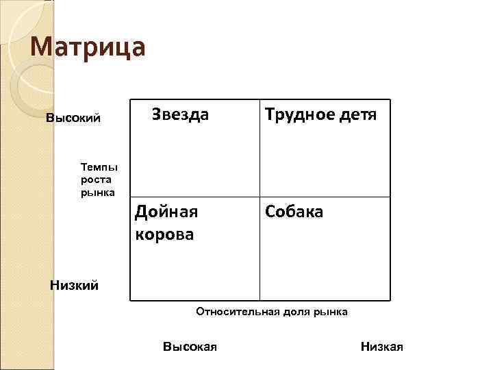 Матрица Высокий Звезда Трудное детя Темпы роста рынка Дойная корова Собака Низкий Относительная доля