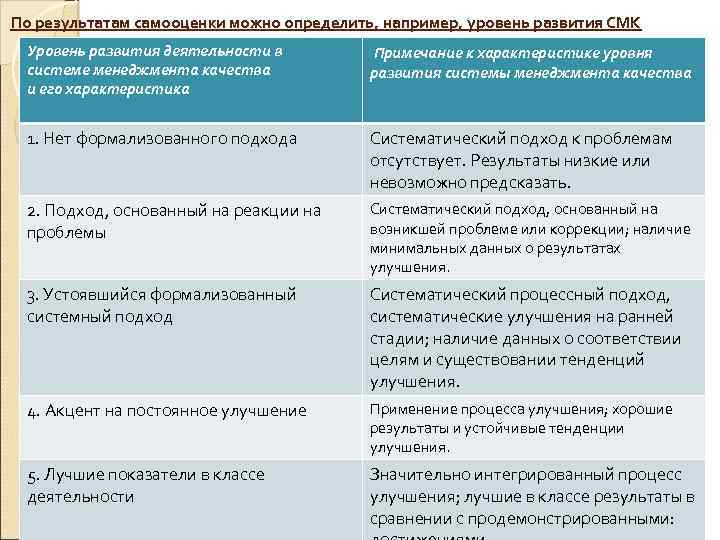  По результатам самооценки можно определить, например, уровень развития СМК Уровень развития деятельности в