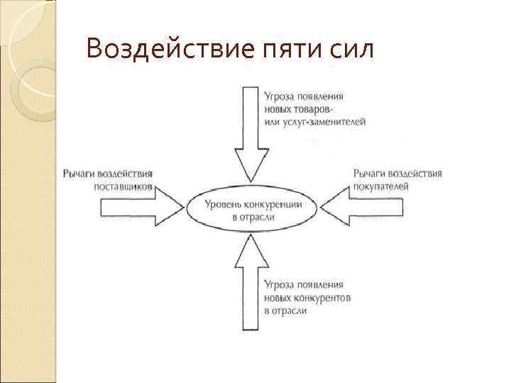 Воздействие пяти сил 