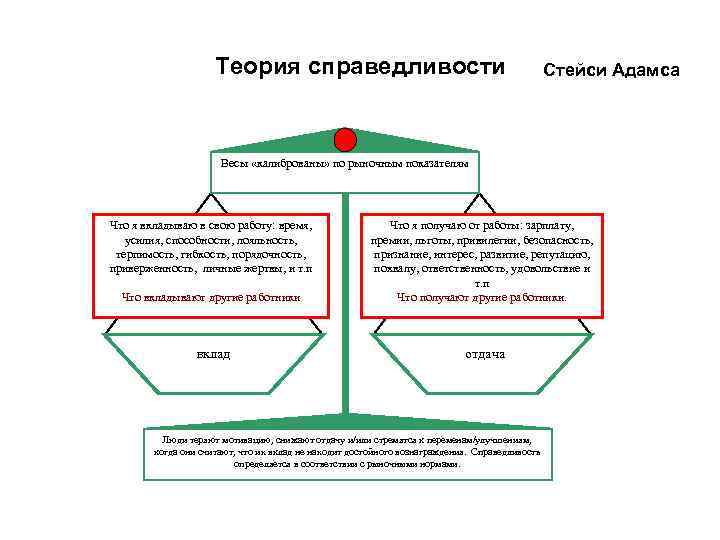  Теория справедливости Стейси Адамса Весы «калиброваны» по рыночным показателям Что я вкладываю в