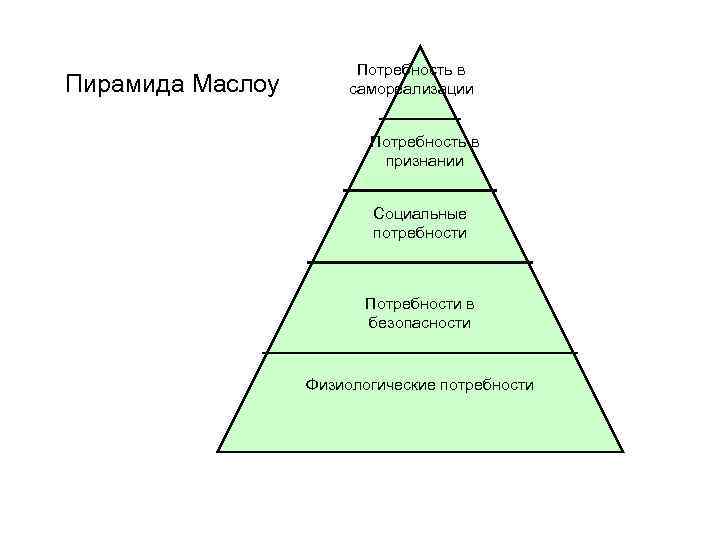  Потребность в Пирамида Маслоу самореализации Потребность в признании Социальные потребности Потребности в безопасности