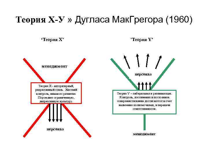 Теория Х-У » Дугласа Мак. Грегора (1960) ‘Теория X’ ‘Теория Y’ менеджмент персонал Теория