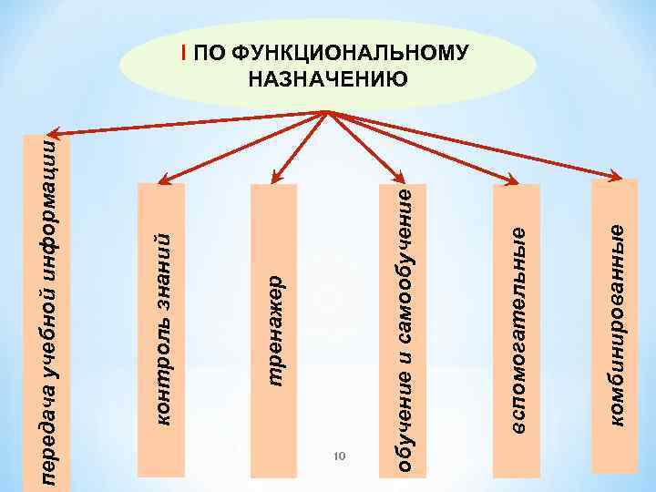 10 комбинированные вспомогательные обучение и самообучение тренажер контроль знаний передача учебной информации I ПО