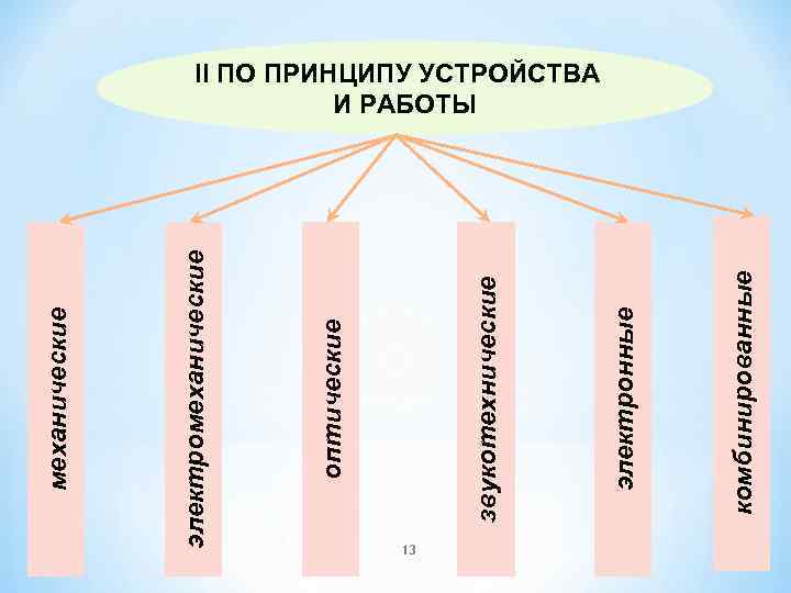 13 комбинированные электронные звукотехнические оптические электромеханические II ПО ПРИНЦИПУ УСТРОЙСТВА И РАБОТЫ 