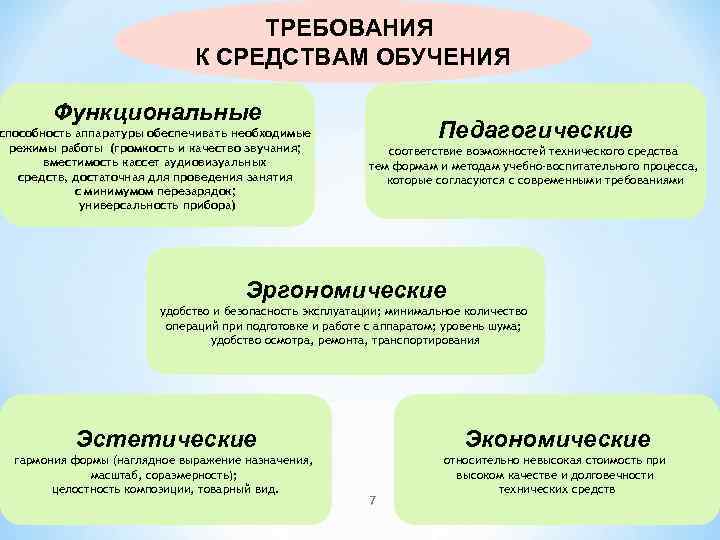 ТРЕБОВАНИЯ К СРЕДСТВАМ ОБУЧЕНИЯ Функциональные способность аппаратуры обеспечивать необходимые режимы работы (громкость и качество
