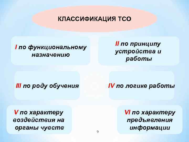 КЛАССИФИКАЦИЯ ТСО II по принципу устройства и работы I по функциональному назначению III по