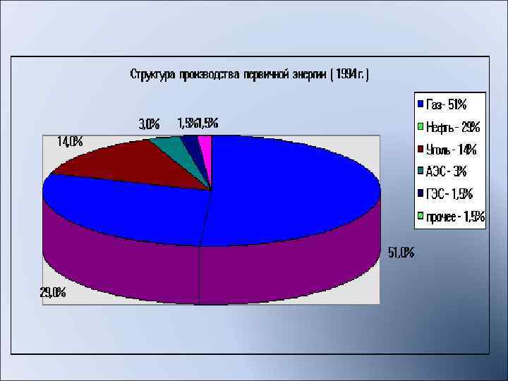Свыше 90% природного газа добывается в Западной Сибири,  в том числе 87% —
