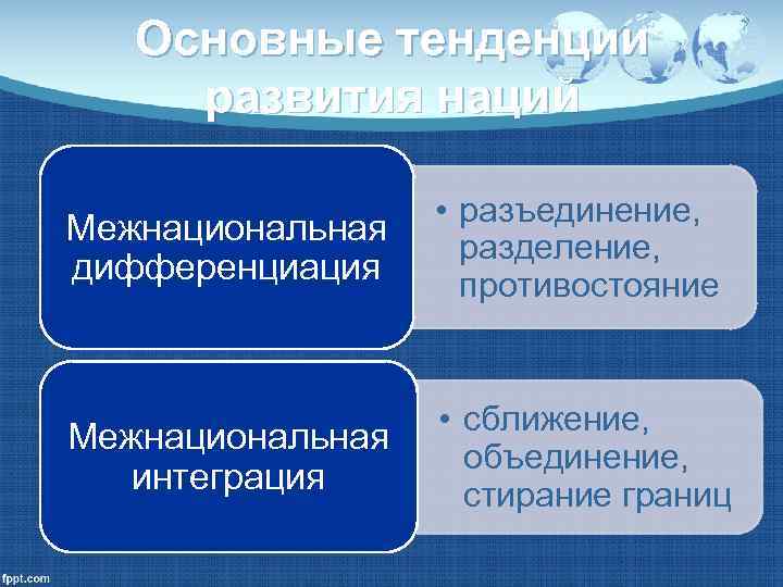   Основные тенденции развития наций     • разъединение, Межнациональная 