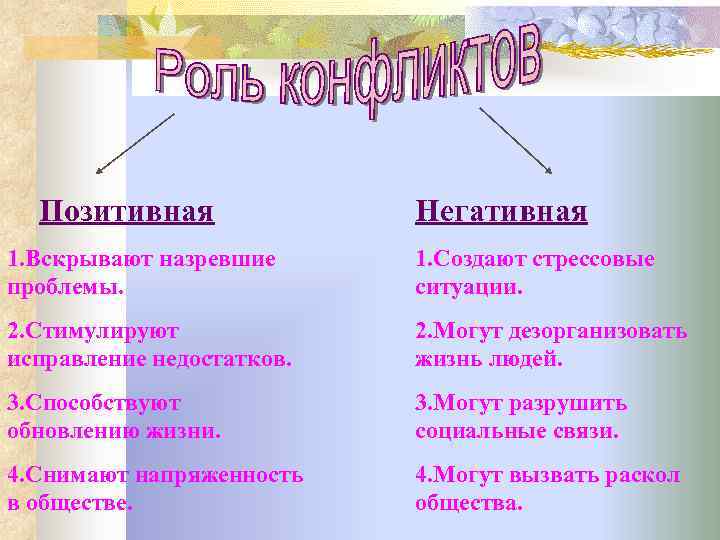 Позитивная Негативная 1. Вскрывают назревшие проблемы. 1. Создают стрессовые ситуации. 2. Стимулируют исправление недостатков.
