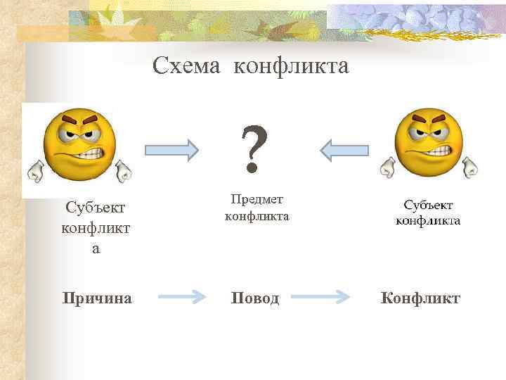 Схема конфликта ? Субъект конфликт а Предмет конфликта Причина Повод Конфликт 