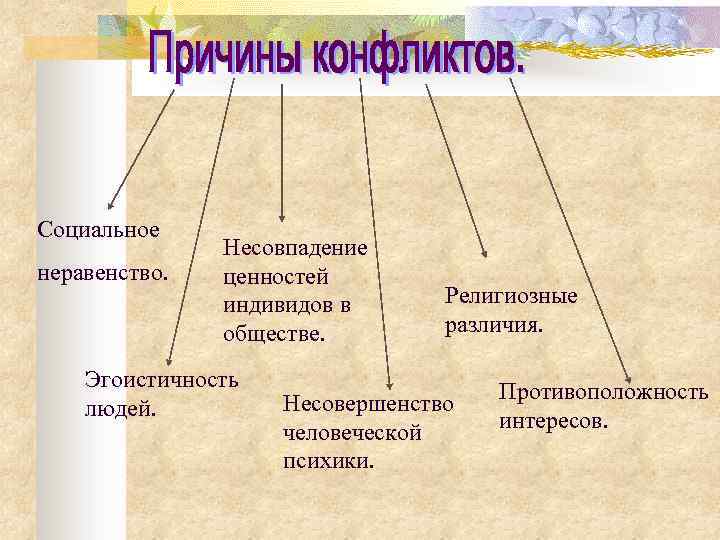 Социальное неравенство. Несовпадение ценностей индивидов в обществе. Эгоистичность людей. Религиозные различия. Несовершенство человеческой психики.