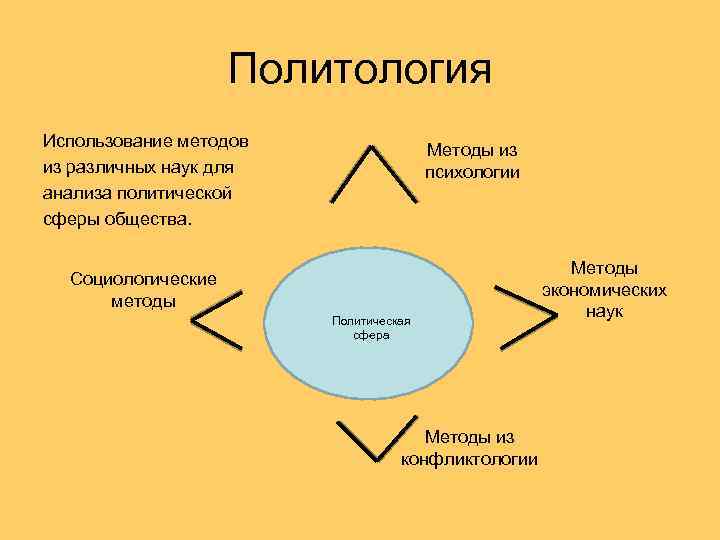Политология Использование методов из различных наук для анализа политической сферы общества. Методы из психологии