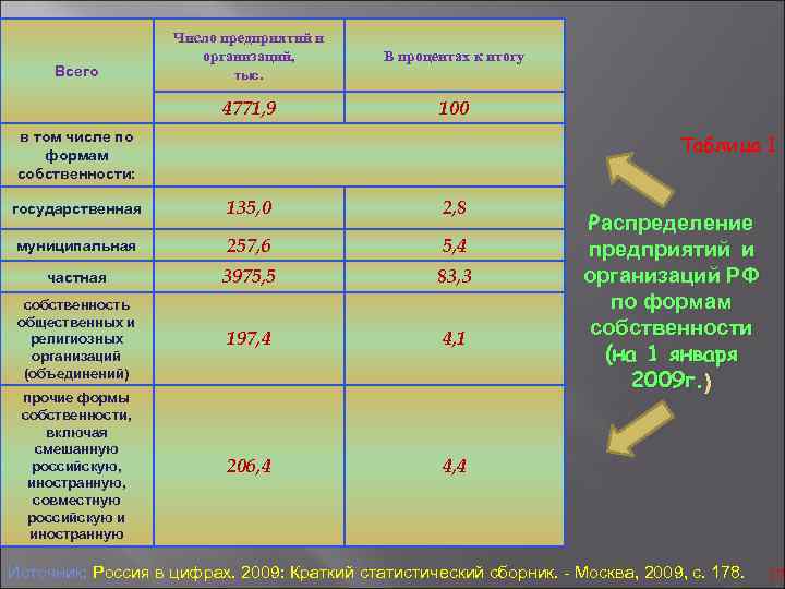 Всего Число предприятий и организаций, В процентах к итогу тыс. 4771, 9 100 в