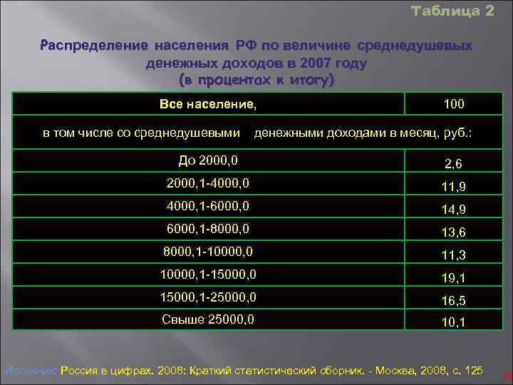 Таблица 2 Распределение населения РФ по величине среднедушевых денежных доходов в 2007 году (в