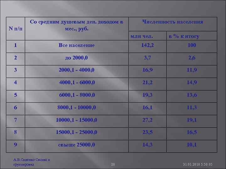 N п/п Со средним душевым ден. доходом в мес. , руб. Численность населения млн