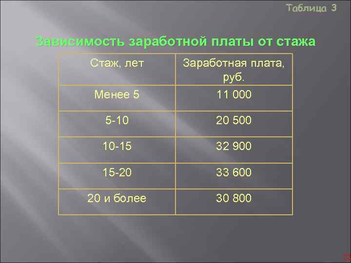 Таблица 3 Зависимость заработной платы от стажа Стаж, лет Менее 5 Заработная плата, руб.