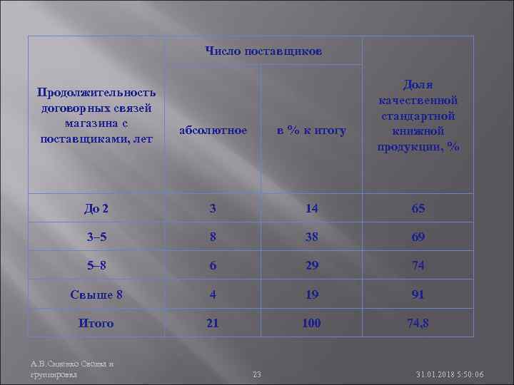 Число поставщиков Продолжительность договорных связей магазина с поставщиками, лет Доля качественной стандартной книжной продукции,