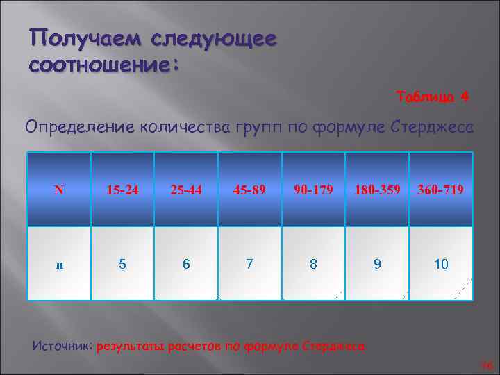 Получаем следующее соотношение: Таблица 4 Определение количества групп по формуле Стерджеса N 15 -24