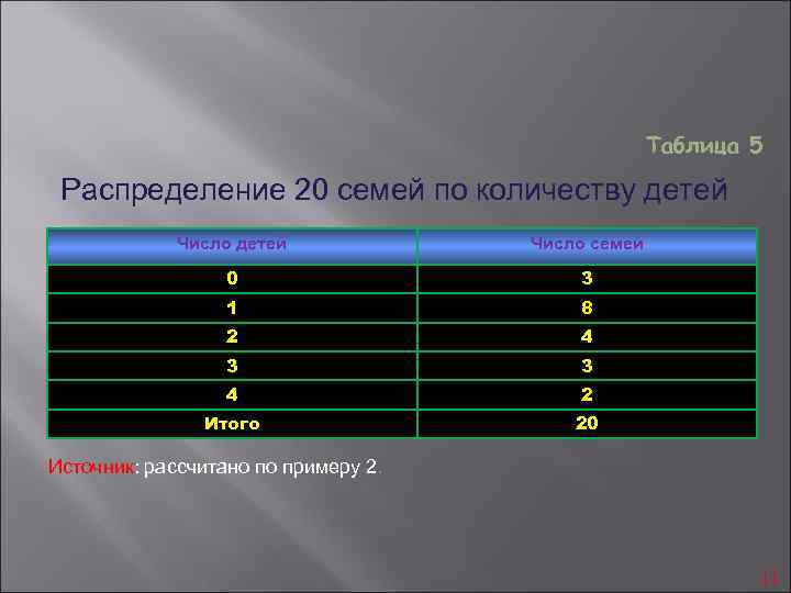  Таблица 5 Распределение 20 семей по количеству детей Число семей 0 3 1