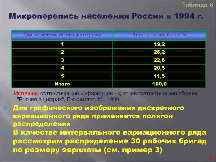  Таблица 6 Микроперепись населения России в 1994 г. Домохозяйства, состоящие из (чел): Число