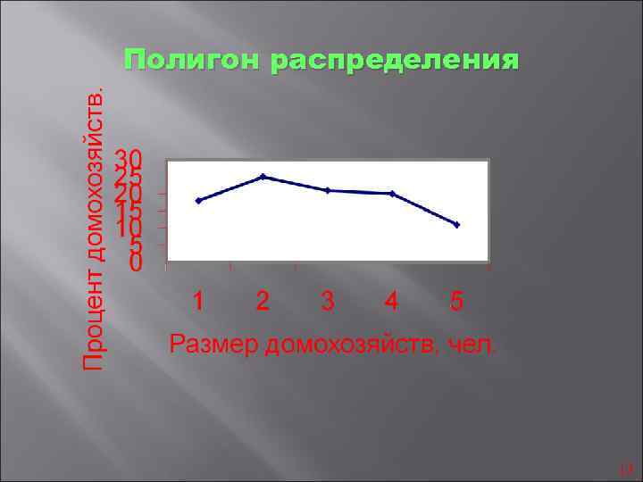 Полигон распределения 13 