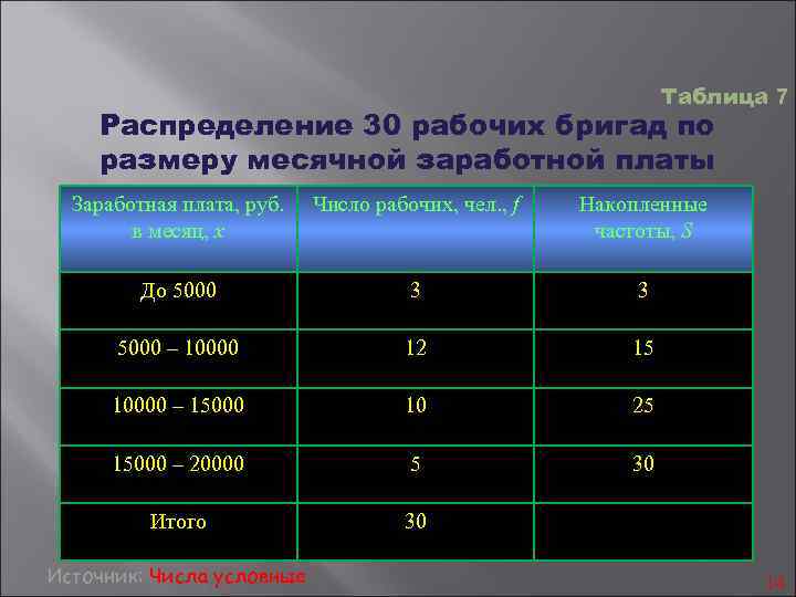  Таблица 7 Распределение 30 рабочих бригад по размеру месячной заработной платы Заработная плата,