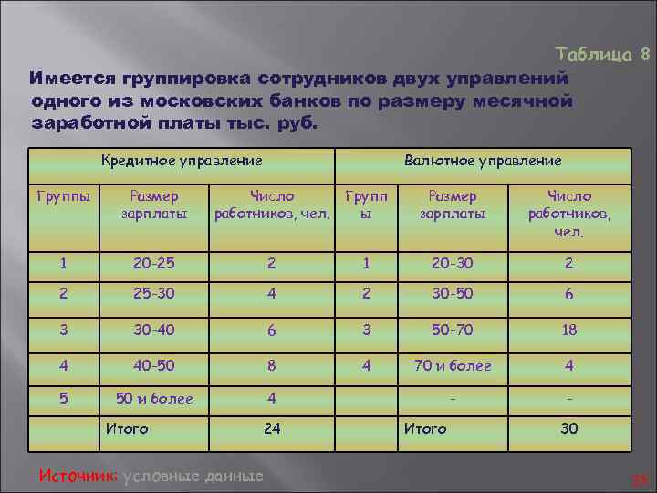  Таблица 8 Имеется группировка сотрудников двух управлений одного из московских банков по размеру