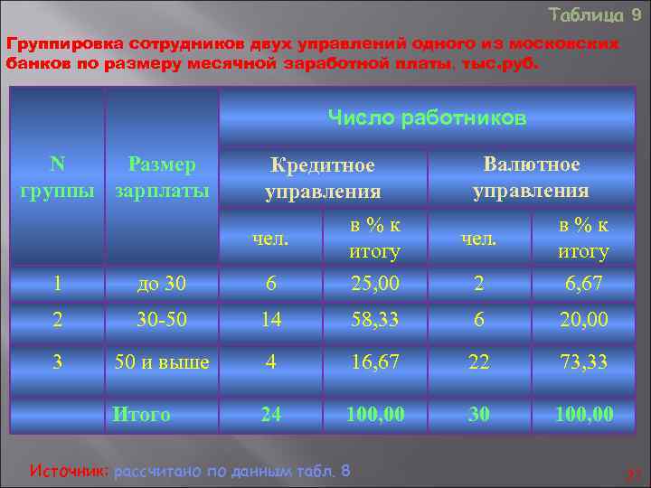  Таблица 9 Группировка сотрудников двух управлений одного из московских банков по размеру месячной