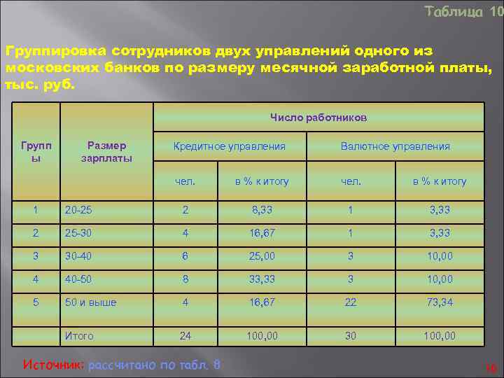  Таблица 10 Группировка сотрудников двух управлений одного из московских банков по размеру месячной