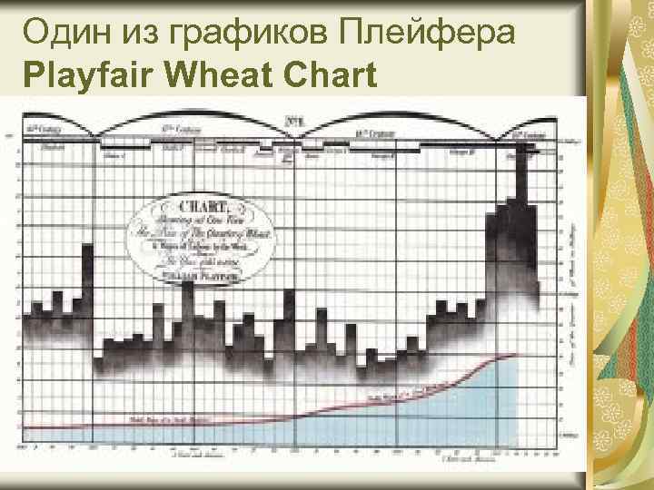 Один из графиков Плейфера Playfair Wheat Chart 