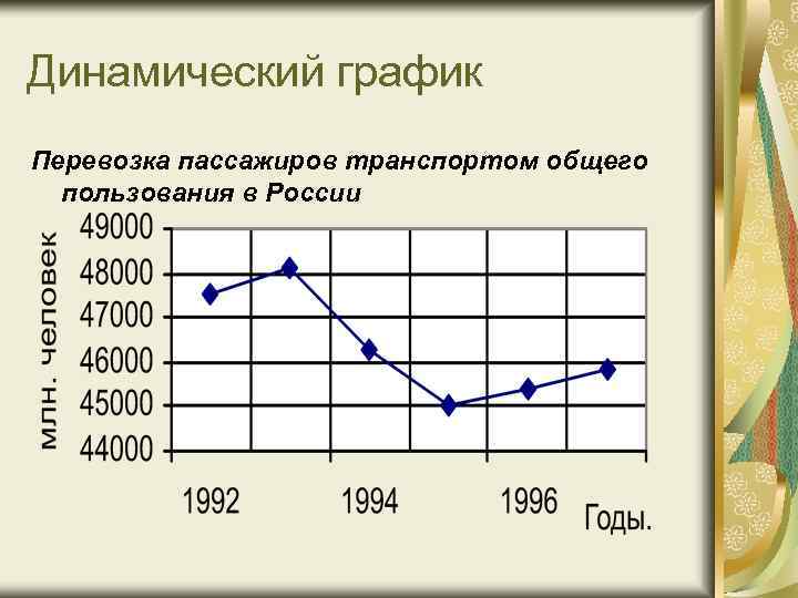 Динамический график Перевозка пассажиров транспортом общего пользования в России 