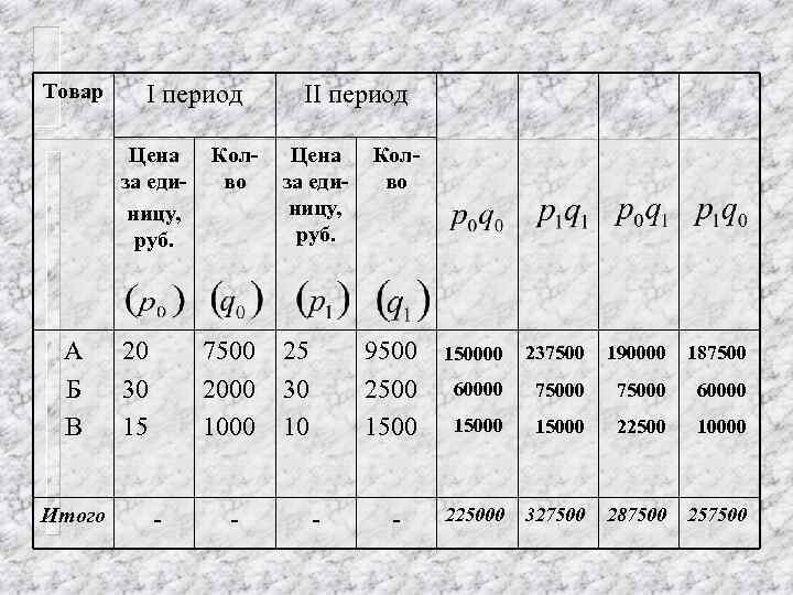 Товар I период Цена за единицу, руб. А Б В Итого 20 30 15