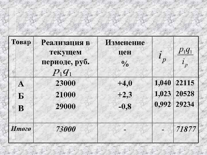 Товар Реализация в текущем периоде, руб. Изменение цен % А Б В 23000 21000