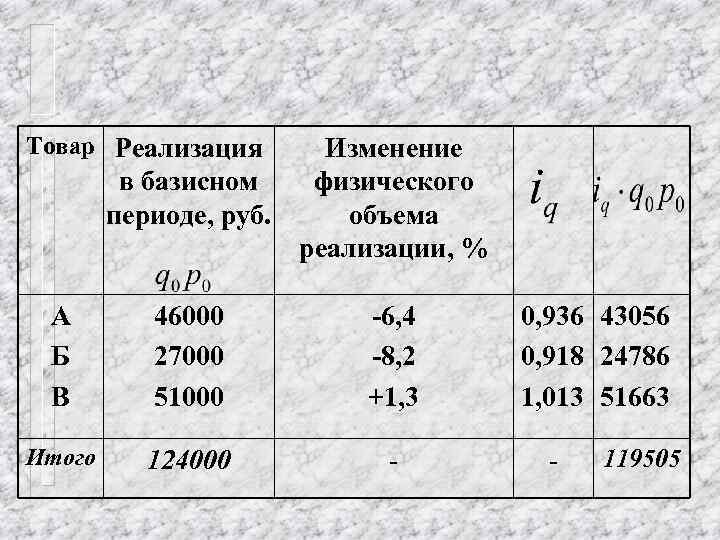 Товар Реализация Изменение в базисном физического периоде, руб. объема реализации, % А Б В