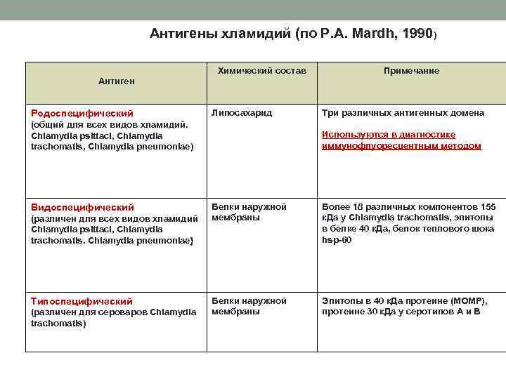  Антигены хламидий (по Р. A. Mardh, 1990) Химический состав Примечание Антиген Родоспецифический Липосахарид