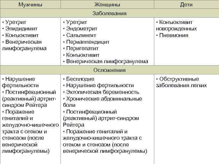  Мужчины Женщины Дети Заболевания • Уретрит • Конъюктивит • Эпидидимит • Эндометрит новорожденных