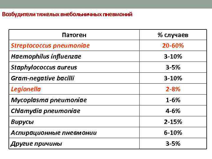 Возбудители тяжелых внебольничных пневмоний Патоген Streptococcus pneumoniae % случаев 20 -60% Haemophilus influenzae 3