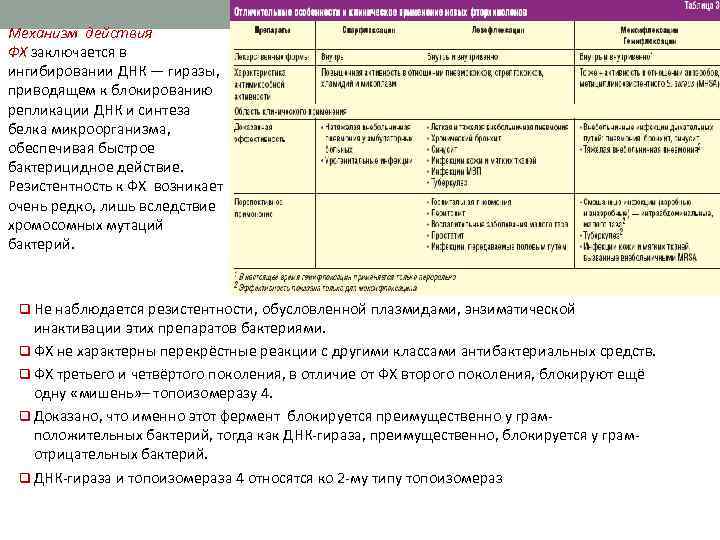 Механизм действия ФХ заключается в ингибировании ДНК — гиразы, приводящем к блокированию репликации ДНК