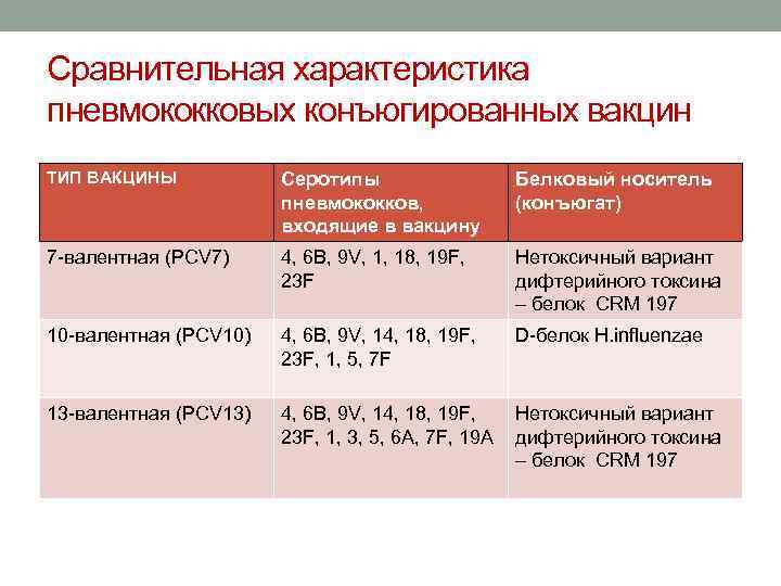 Сравнительная характеристика пневмококковых конъюгированных вакцин ТИП ВАКЦИНЫ Серотипы пневмококков, входящие в вакцину Белковый носитель